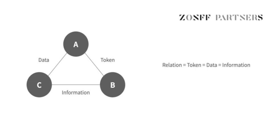 SocialFi 1.0到2.0：新范式再进化，全面打通社交闭环