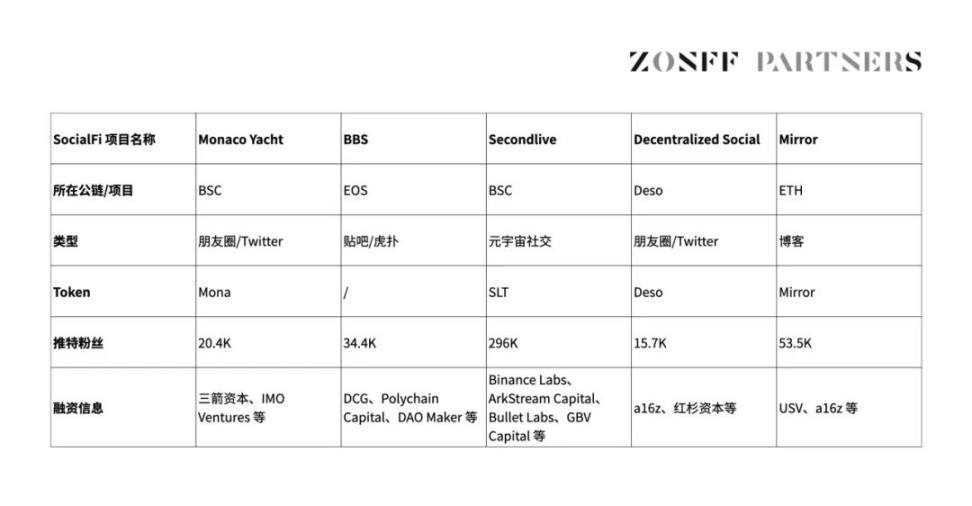 SocialFi 1.0到2.0：新范式再进化，全面打通社交闭环