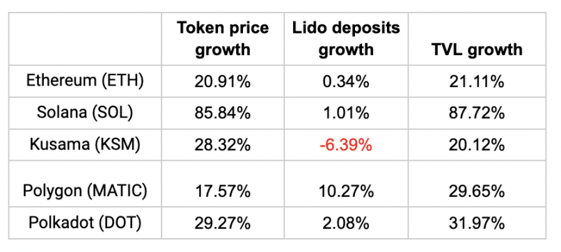 数据解密质押龙头Lido：扎实的基本面 绝对的统治力