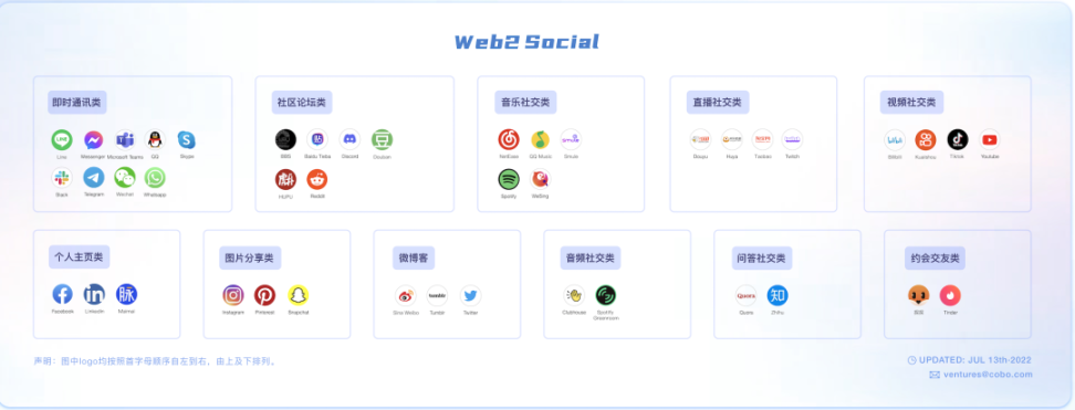 SocialFi 1.0到2.0：新范式再进化，全面打通社交闭环