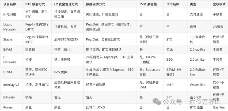 畅想BTC L2的未来范式：摸以太坊过河，类Rollup终会胜出