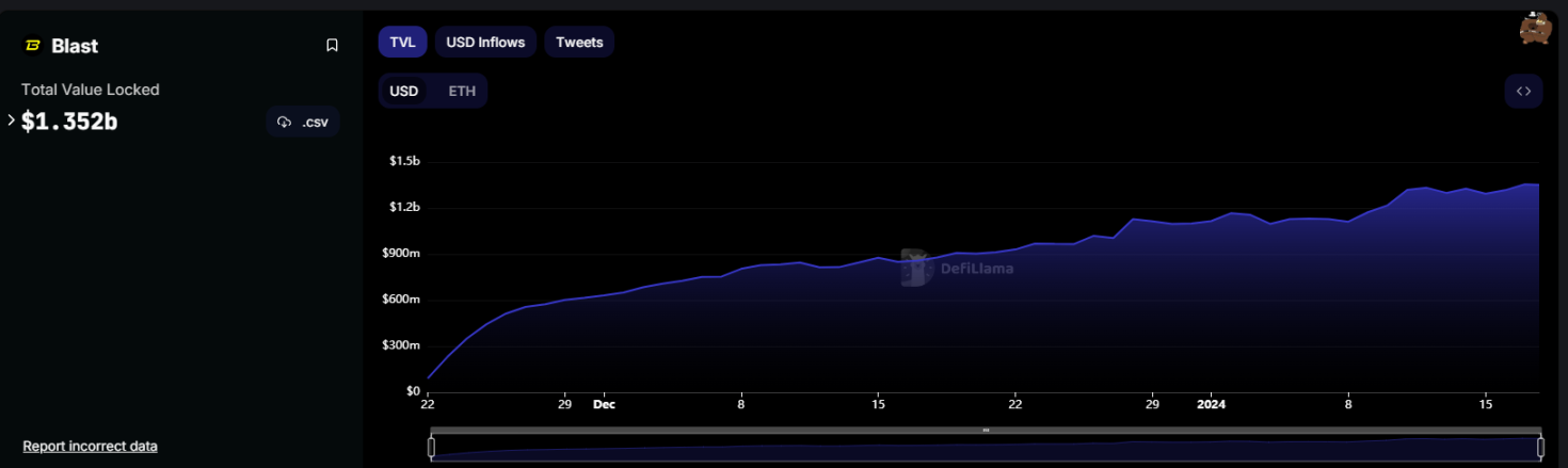 拆解Blast L2运营思路：拿捏人性，空投对半分，TVL和开发者全都要