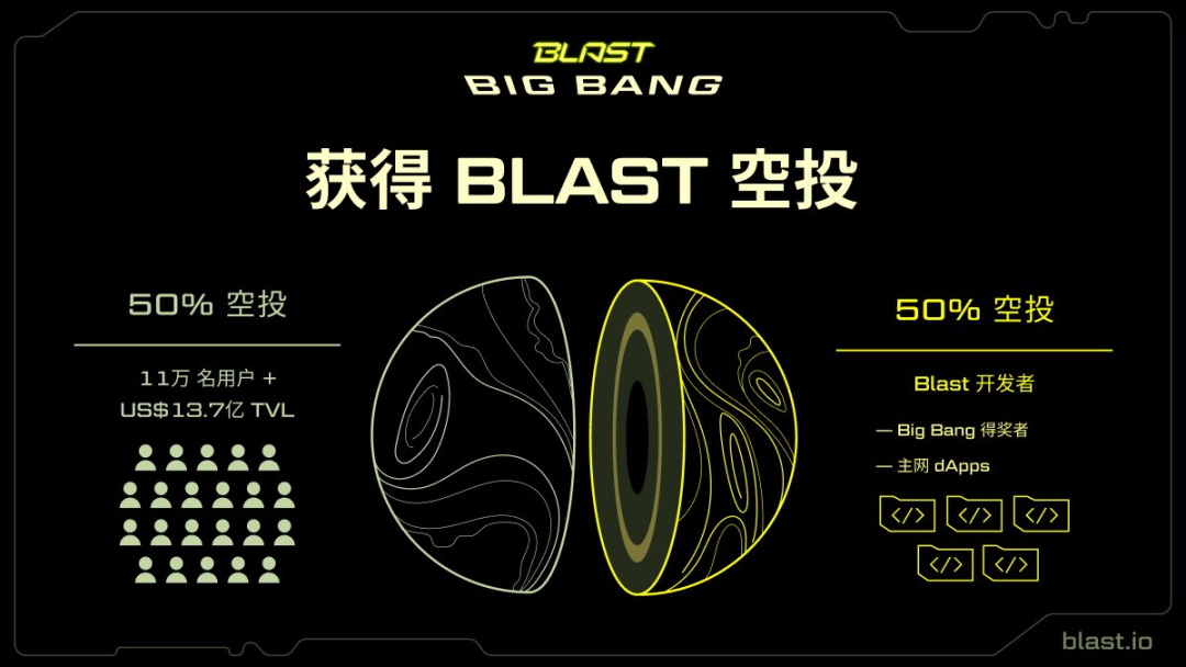 拆解Blast L2營運想法：拿捏人性，空投對半分，TVL和開發者全都要