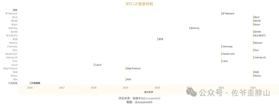畅想BTC L2的未来范式：摸以太坊过河，类Rollup终会胜出