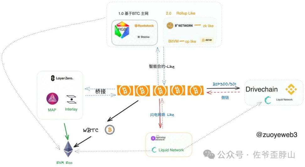 畅想BTC L2的未来范式：摸以太坊过河，类Rollup终会胜出