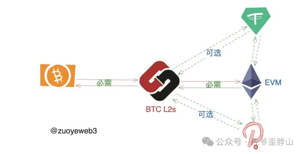 畅想BTC L2的未来范式：摸以太坊过河，类Rollup终会胜出