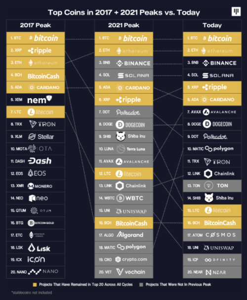 Pantera Capital：2024年，比特幣將帶來「DeFi summer 2.0」