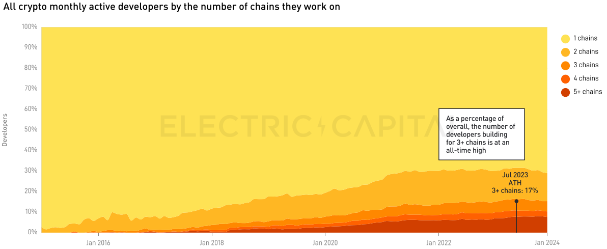 Electric Capital 2023年开发者报告：30%选择多链开发，Scroll、ICP增长较快