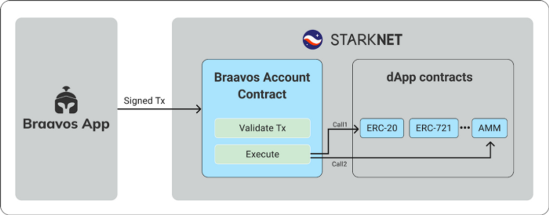 解析StarkNet账户抽象：如何彻底改变加密签名？