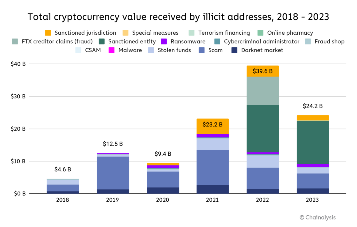 Chainalysis 2023年度加密犯罪报告：诈骗和被盗资金大幅下降