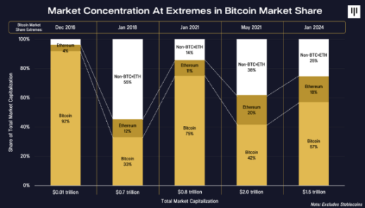 Pantera Capital：2024年，比特幣將帶來「DeFi summer 2.0」