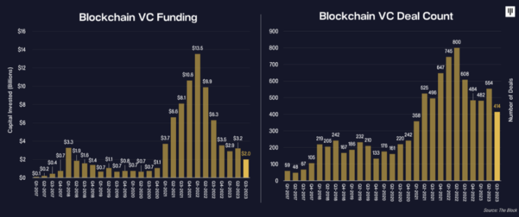 Pantera Capital：2024年，比特幣將帶來「DeFi summer 2.0」