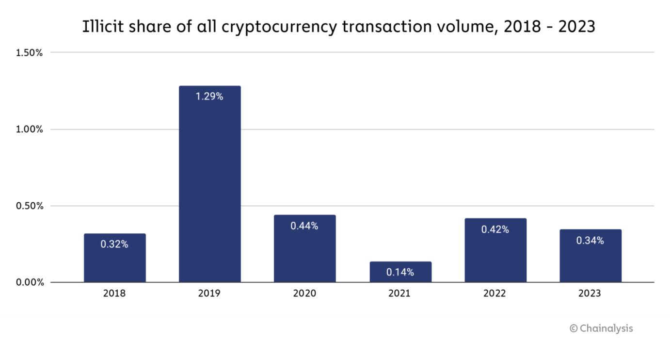 Chainalysis 2023年度加密犯罪报告：诈骗和被盗资金大幅下降