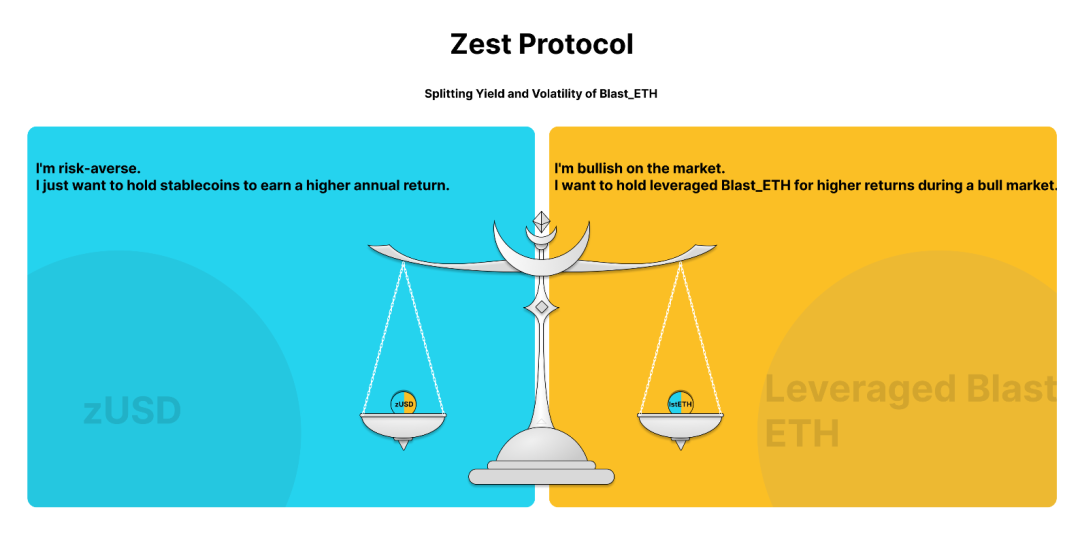 3分鐘讀懂Zest：Blast上100%資本效率的穩定幣協議