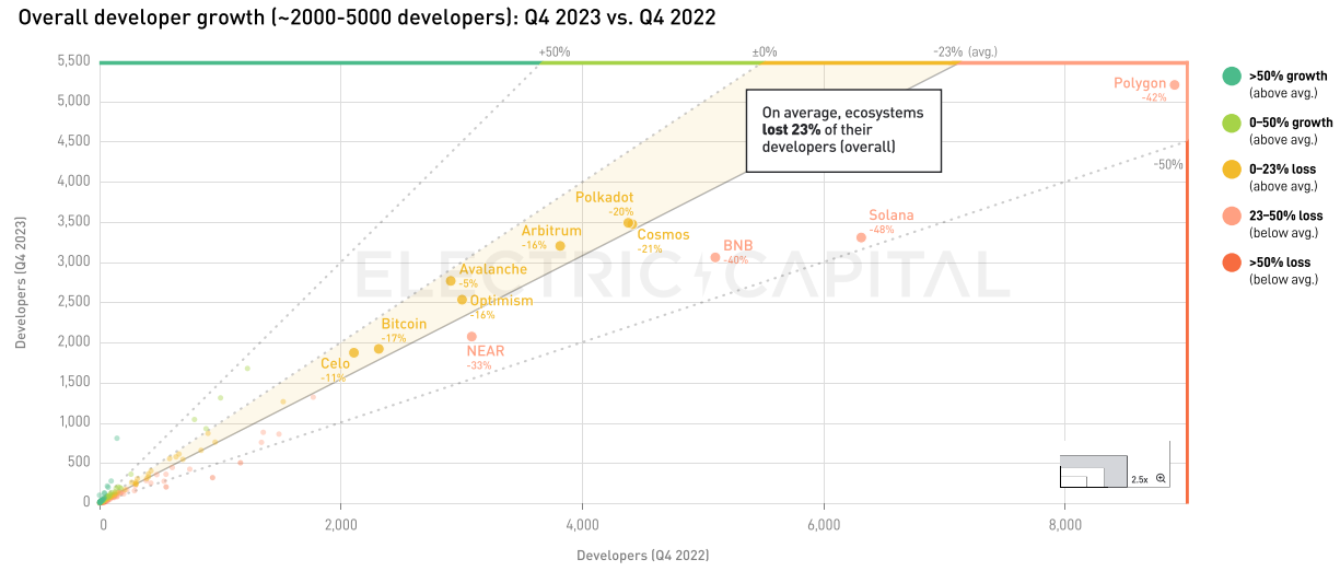Electric Capital 2023年开发者报告：30%选择多链开发，Scroll、ICP增长较快