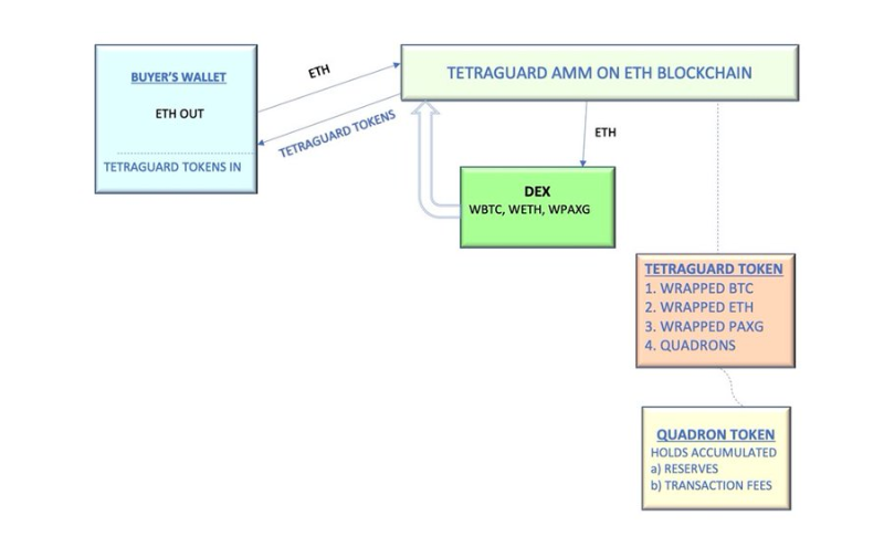 浅析DeFi衍生品Tetraguard ：融合真实收益的去中心化ETF协议