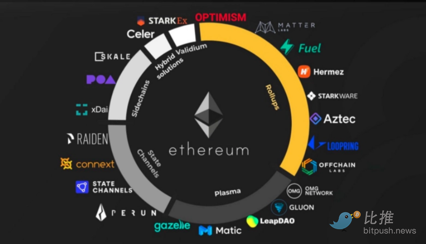 2024年Layer2三大叙事展望：排序器去中心化、并行EVM爆发与ZK系上线发币