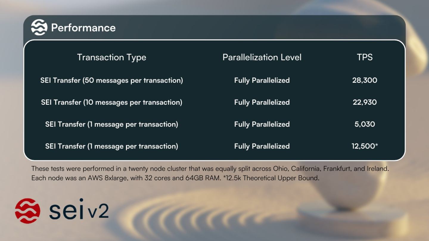 SEI币价连破新高，其生态有何参与机会？