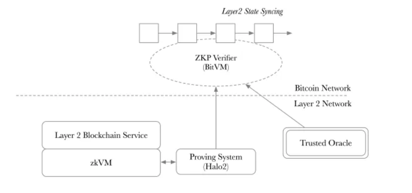 简析ZKByte：基于ZK和BitVm的比特币Layer2拓展解决方案