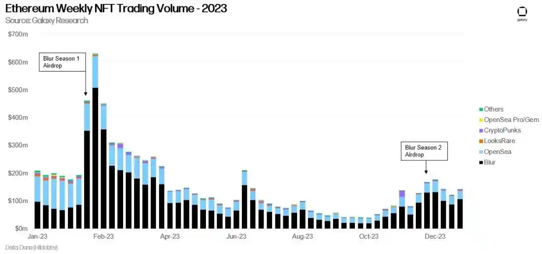 Galaxy：Solana引领NFT市场复苏，以太坊NFT市场有望在2024年跟进