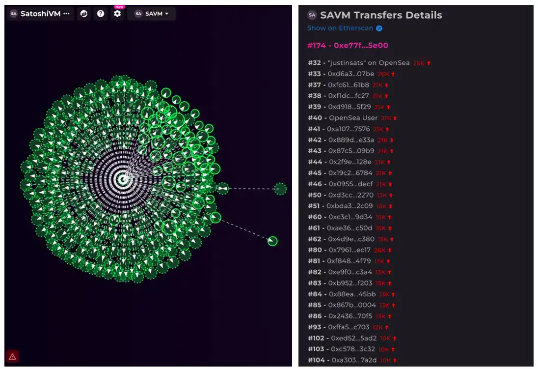 SAVM開盤首日上漲近50倍，比特幣L2計畫SatoshiVM是何人開發？