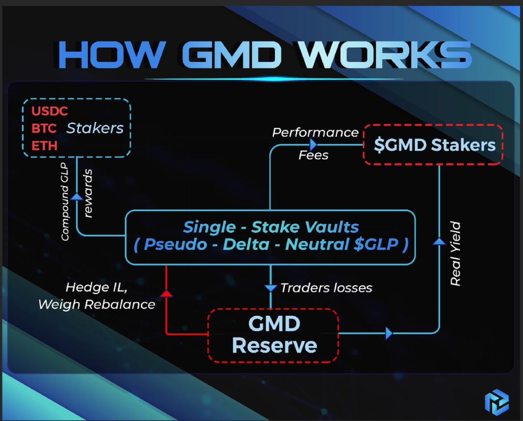 GMX生态速览：GLP乐高正在搭建，有哪些值得关注的潜力协议？