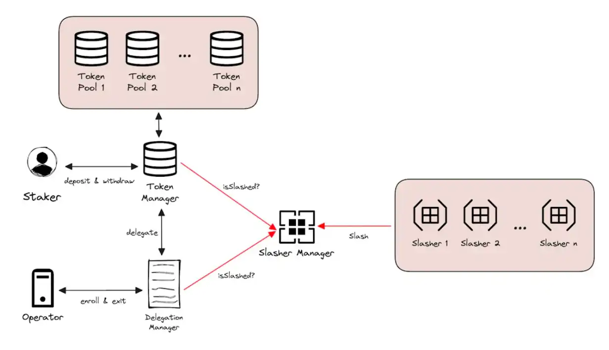 从比特币到EigenLayer，探索加密经济信任的未来可能性