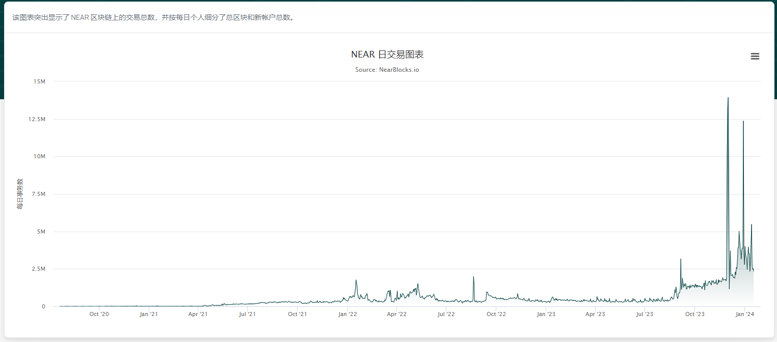 2个月3换“一把手”，基金会裁员40%，曾经的分片明星Near这是怎么了？