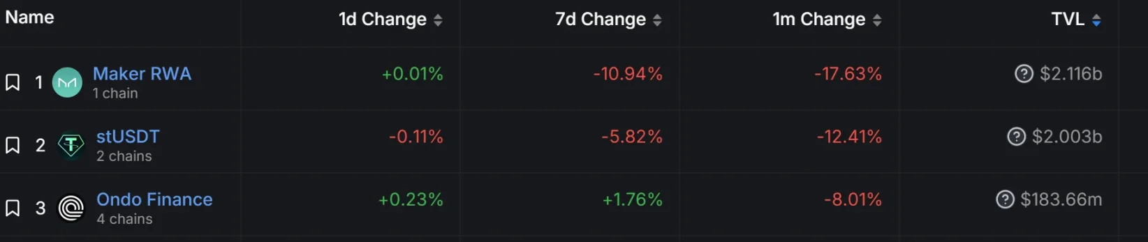 詳解Ondo Finance：轉型RWA賽道成功，但代幣用途仍是迷茫