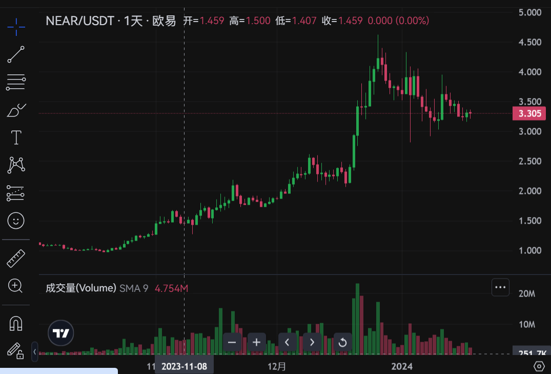 2个月3换“一把手”，基金会裁员40%，曾经的分片明星Near这是怎么了？