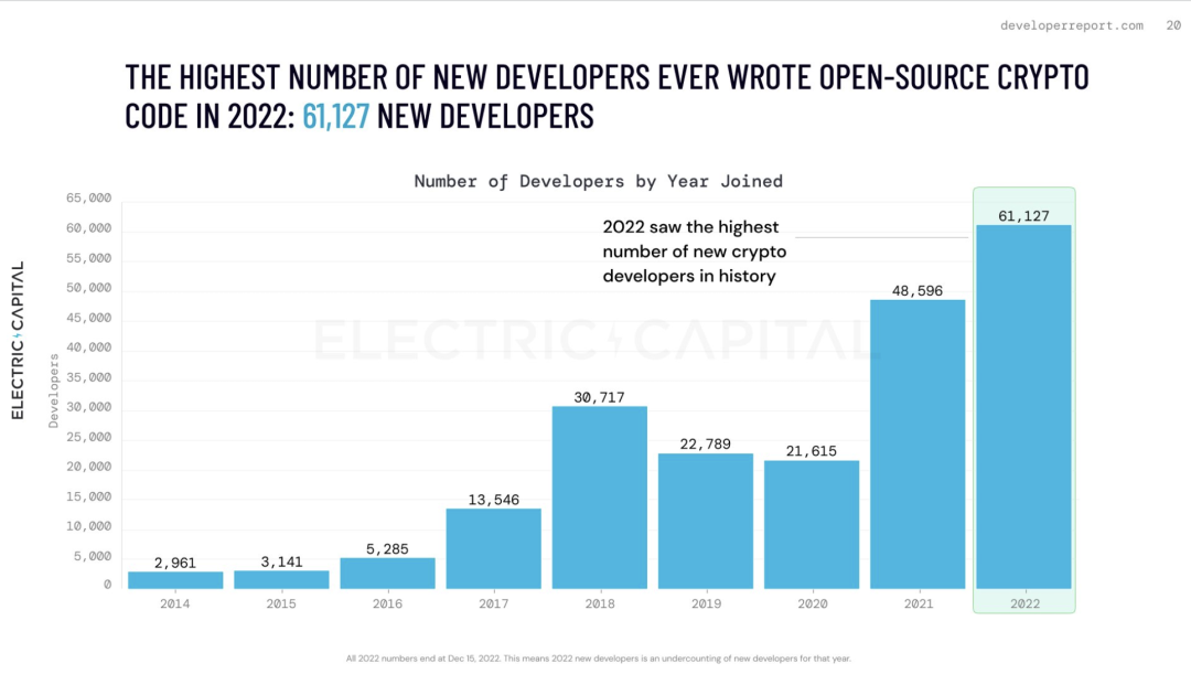 2022年开发者增速低于前两年，但比特币和以太坊之外的主要公链生态仍不断增长