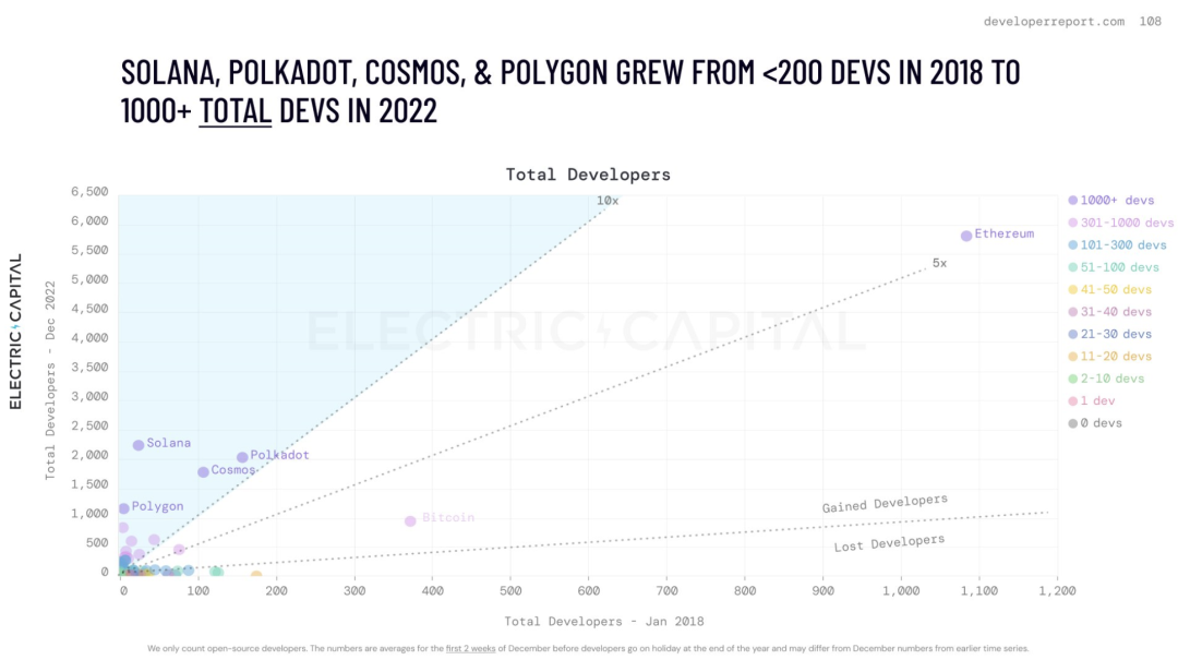 2022年开发者增速低于前两年，但比特币和以太坊之外的主要公链生态仍不断增长
