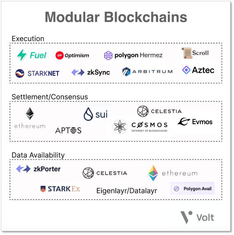 模組化區塊鏈「分工」擴容，誰是下一個 TIA？
