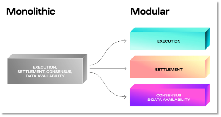模組化區塊鏈「分工」擴容，誰是下一個 TIA？