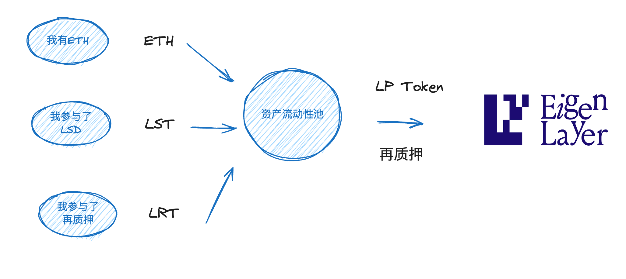 流动性质押与再质押之后的再套娃，解读Vector Reserve引领的头寸质押（LPD）叙事