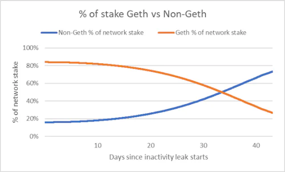 如果用Geth进行质押，真的可能会失去所有资产？