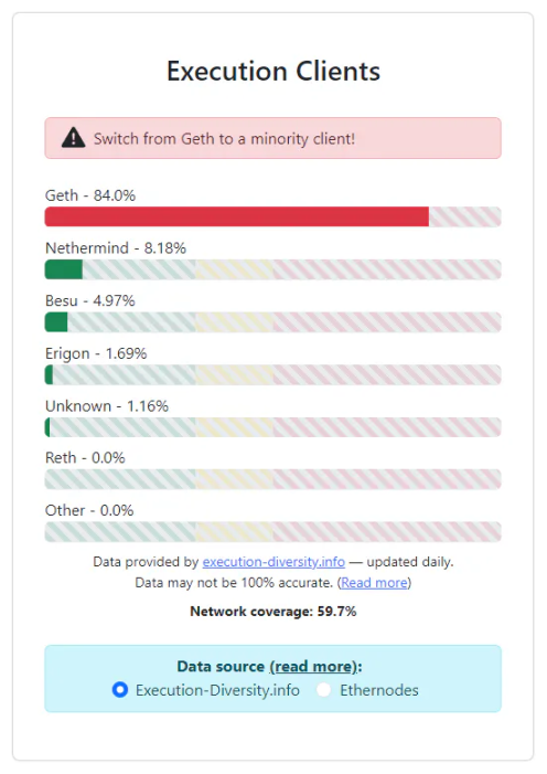 如果用Geth进行质押，真的可能会失去所有资产？