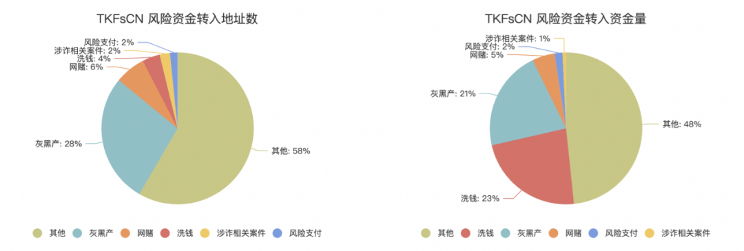 真真假假，鏈上視角追蹤緬北同盟軍「勒索」地址