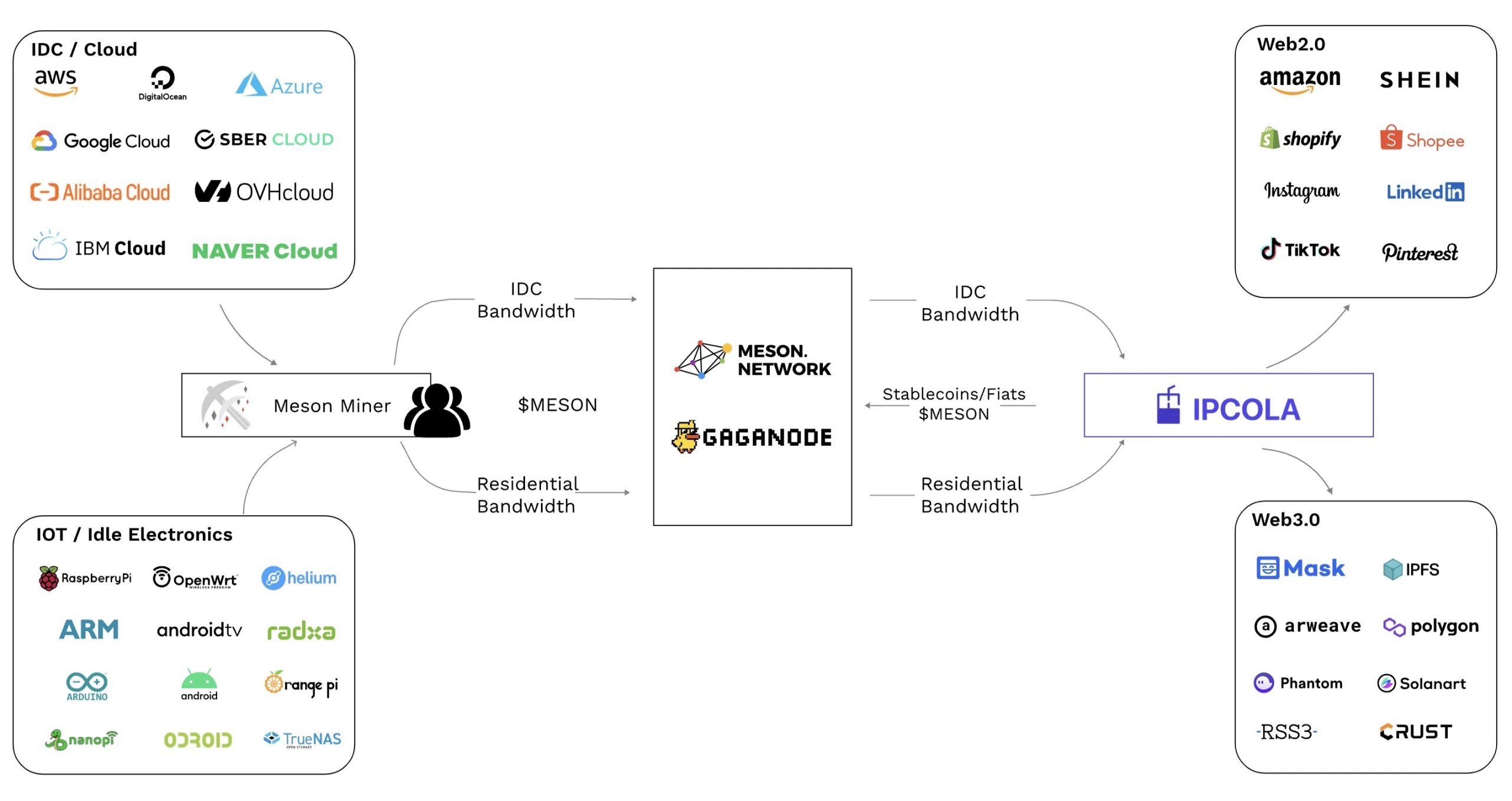 解读CoinList新项目Meson：DePIN领域又一新星，领先的去中心化带宽交易市场