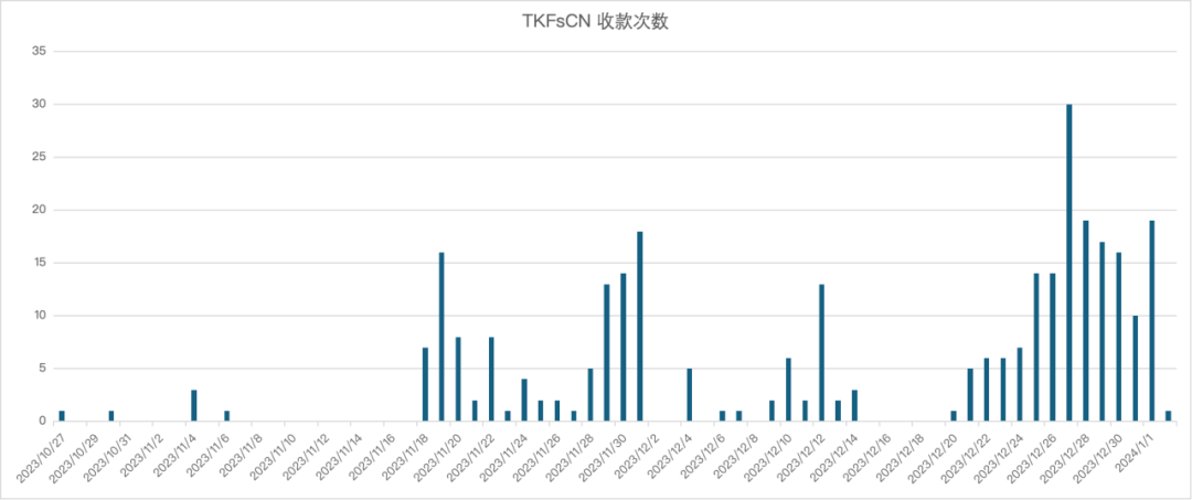 真真假假，鏈上視角追蹤緬北同盟軍「勒索」地址