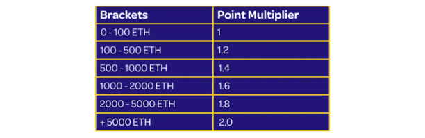 LRT赛道大热背景下，如何在Eigenpie上获取最大收益？