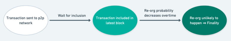 解讀L2交易實現全流程：各階段的安全性能如何？