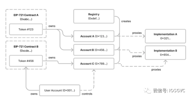 解讀ERC-6551新提案：開創社交與遊戲的NFT新標準