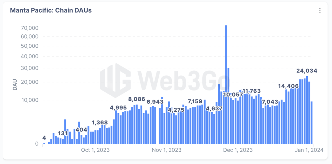 TVL暴涨，主打原生收益的Manta Pacific有何优势？