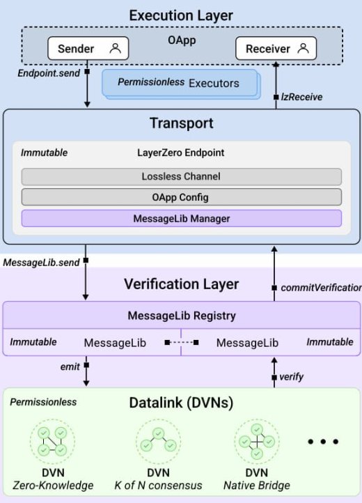 LayerZero V2今日上線，核心設計有何亮點與變化？