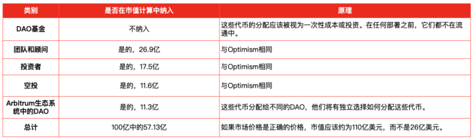 IOSG：二級市場投資時，該如何看待專案的FDV？