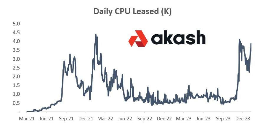 從雲端運算到AI ，Akash會成為DePIN賽道黑馬嗎？