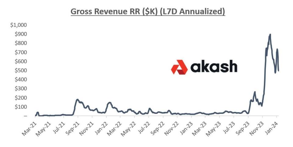 從雲端運算到AI ，Akash會成為DePIN賽道黑馬嗎？