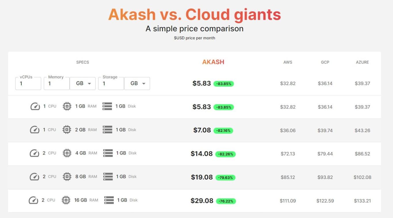 从云计算到AI ，Akash会成为DePIN赛道黑马吗？