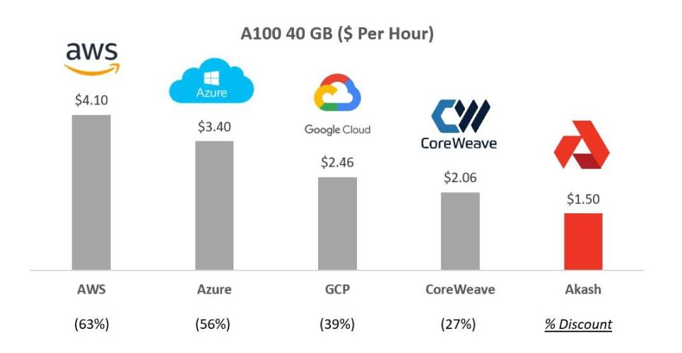 從雲端運算到AI ，Akash會成為DePIN賽道黑馬嗎？